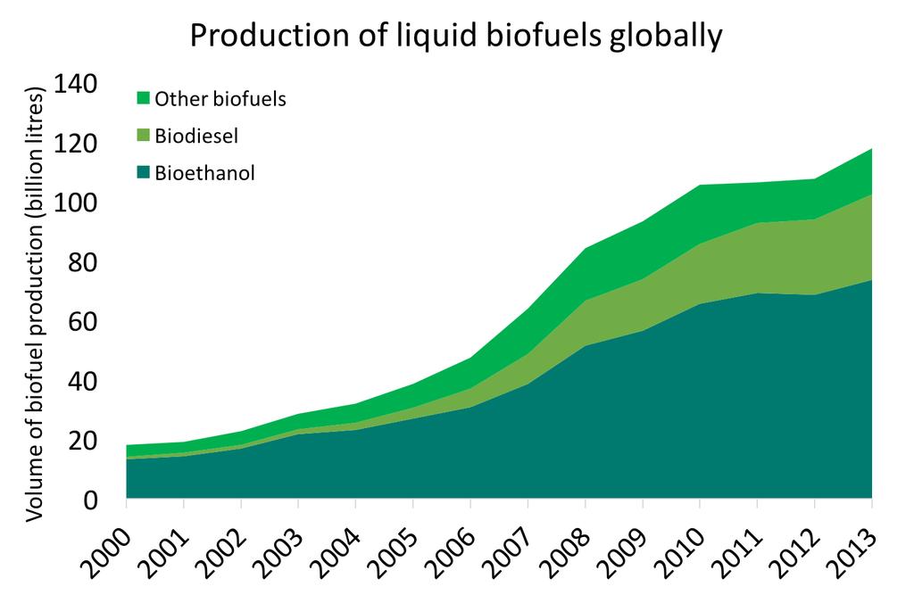 Global biofuel production In 2013, 118