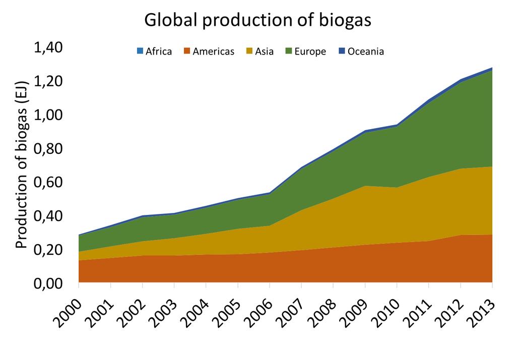 Biogas production Biogas production increased 3.