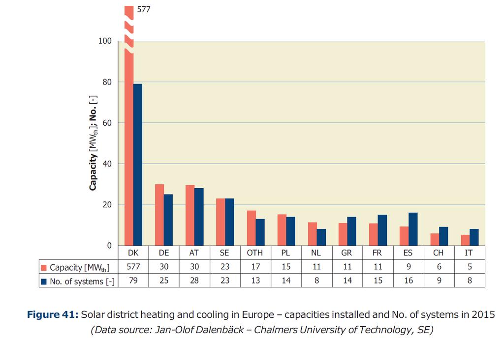 Europe end of 2015: 235 solar heating plants > 500 m².