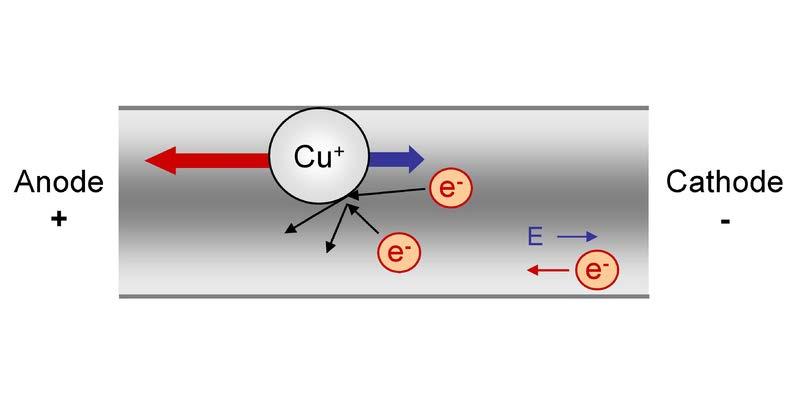 Failure modes in metals: Electromigration Electromigration is the transport of material caused by the gradual movement of the ions in a conductor due to the momentum transfer between conducting