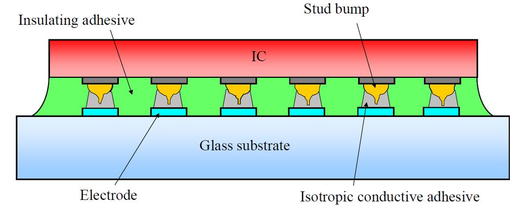 Stud bump bonding combined with Isotropic