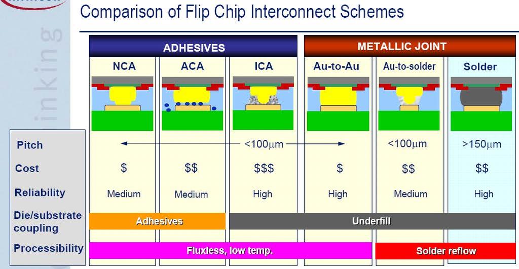 Final take home message on Flip Chip Montage: Several different Flip Chip technologies