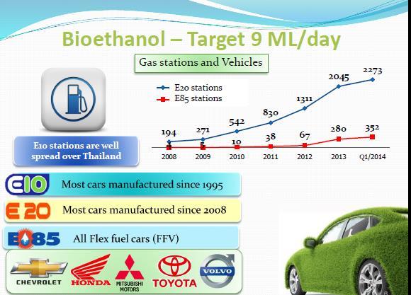 Renewable energy class detail: Bioethanol Current development progress Development initiatives Fuel usage development ML/day Continue to increase the share of