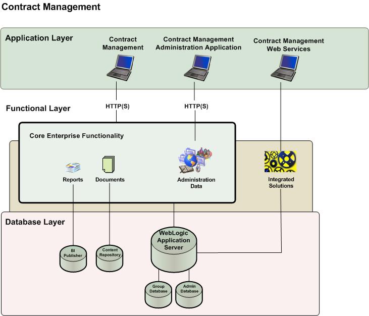 Contract Management System Architecture Data Sheet Working with Contract Management Depending on your organization's specific deployment, Contract Management generally consists of the applications,