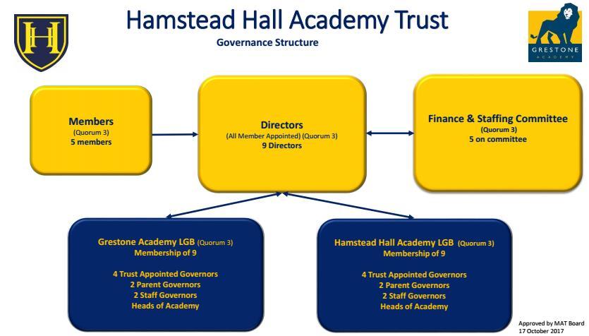 Appendix 1 Hamstead Hall Academy Trust responsibilities Governance Development of the Hamstead Hall Academy Trust vision and core values.