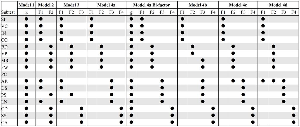 Figure 2. German WISC V Primary and Secondary Subtest configuration for CFA models with 1 4 factors.