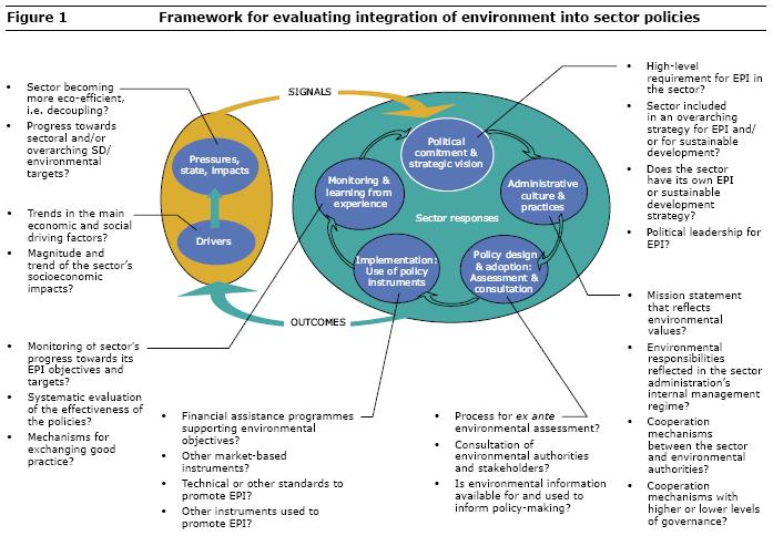 Annex A The following illustrates an example of a framework for evaluating the integration of environment into sector