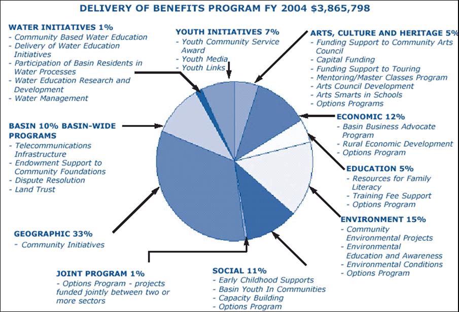 Use of Funds: OECD Examples Delivery of benefits program at the basin level The Columbia Basin Delivery of Trust Benefits in British Programme Columbia, Canada in the Columbia