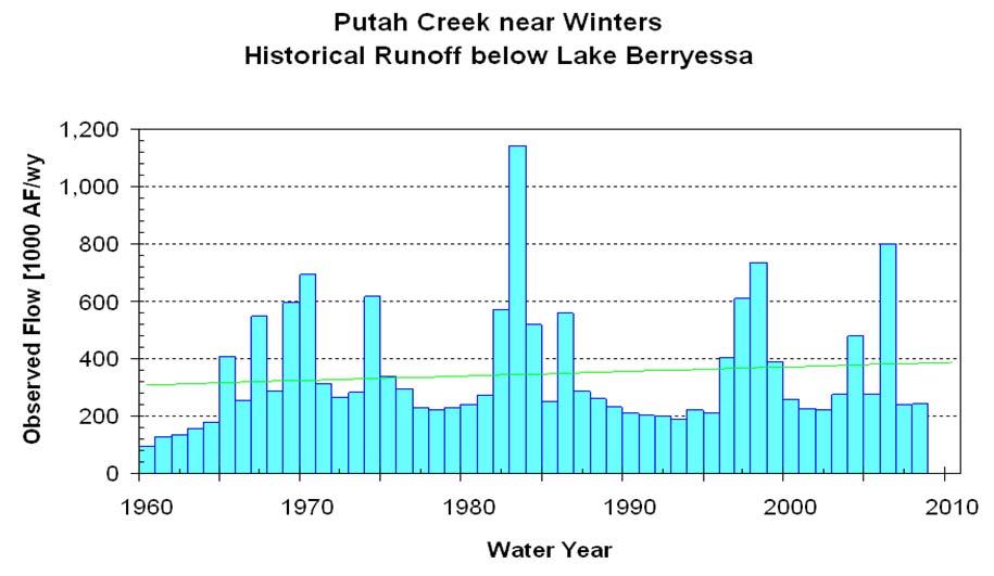 Variation in Annual River
