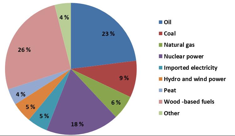 7 2016), logging residues accounted for 34 percent of raw material, stumps 10 and stem wood 4 percent. The use of forest chips is estimated to increase slowly, 0.