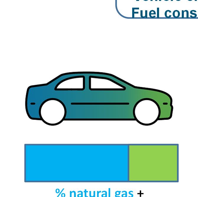 CONTRIBUTING TO CLIMATE CHANGE % natural gas + % renewable gas