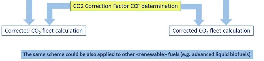 CO 2 Correction Factor CCF
