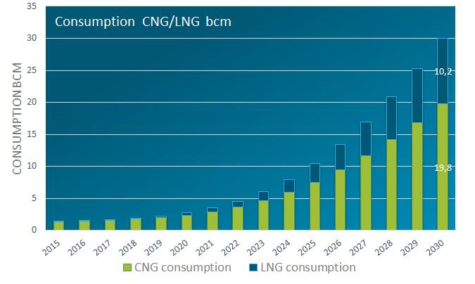 Renewable Gas study with EBA Main conclusions: Anaerobic digestion, power to gas and gasification as RNG pathways considered Feedstocks considered for WTW emissions In 2030 30 bcm consumption 30% RNG