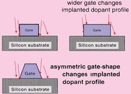DRY-ETCHING POLYSILICON Etching Polysilicon is another Key Etch-Step, because it establishes the Critical-Dimension (CD) of MOSFET Gates Gate-Poly CD should be ± 5% of the Design Specification