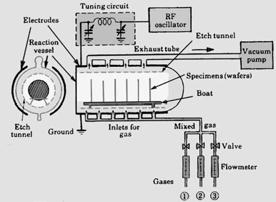 DRY-ETCH EQUIPMENT CONFIGURATIONS Batch Reactors PLASMA-ETCH SYSTEMS CONSIST OF THE FOLLOWING SUBSYSTEMS Etch