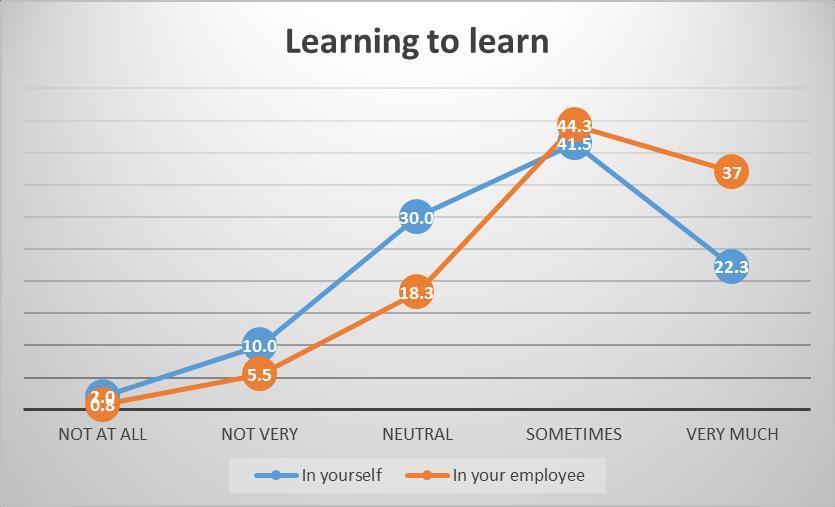 5) Learning to learn. The Table 9 shows that at Neutral the learning to learn is evaluated at a higher level than the level the employer would actually expect.