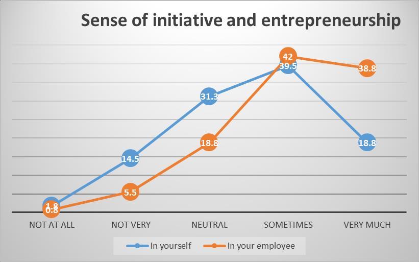 Table 10 7) Sense of initiative and entrepreneurship.