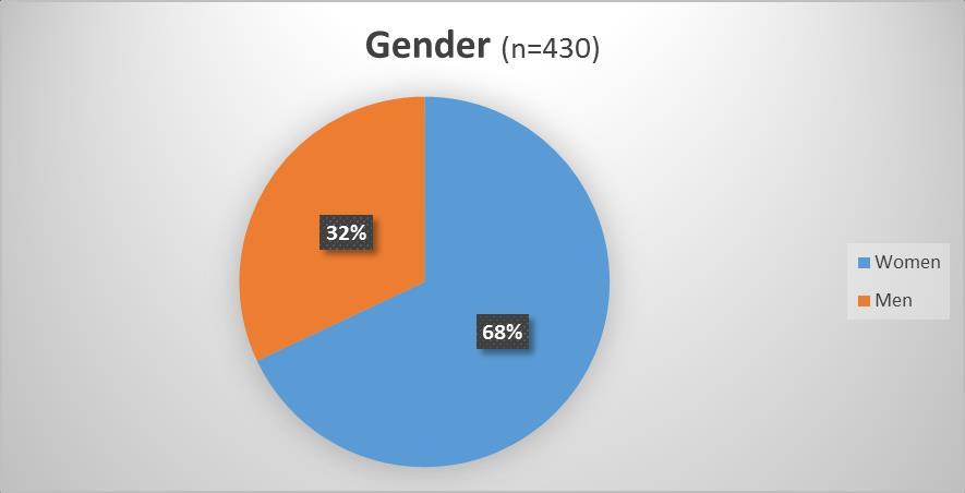 Gender Out of all the participants from all four countries 32% are men and 68% women (see Table 2). Table 2 3. What is the highest degree or level of school you have completed?
