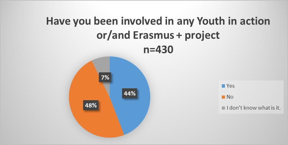 have been involved, and 10% do not know what it is. In Spain, 57% have participated in these projects, 40% have not, and 3% do not know what it is.