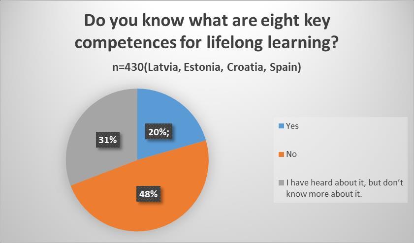 In general, it can be concluded that 20% of the respondents from all the countries state that they know what the eight key competences are, almost 80% do not know what they are or have heard about