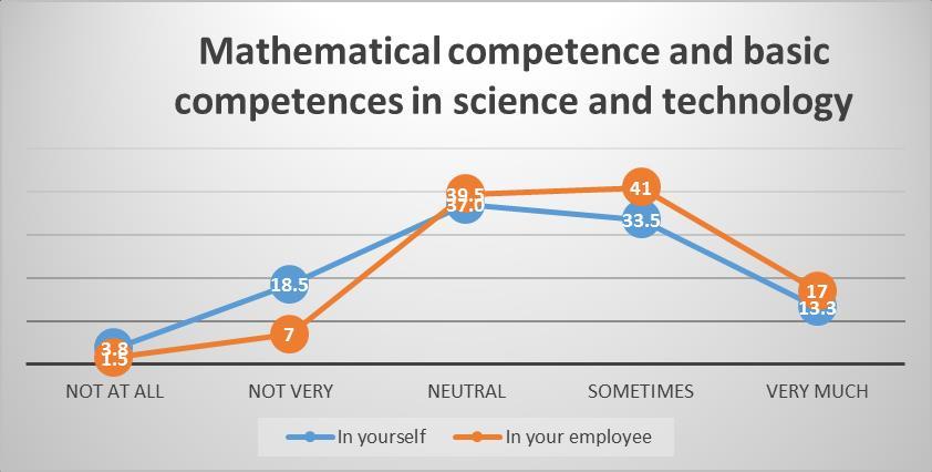 3) Mathematical competence and basic competences in science and technology.