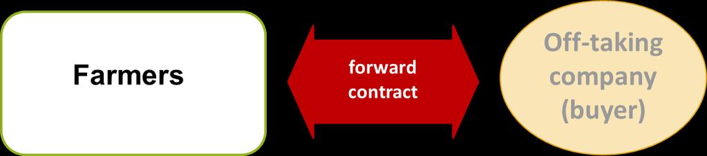 Definitions CONTRACT FARMING Contract farming covers a range of contractual partnership between growers and partner companies for the