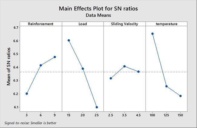 Main Effect Plots for SN ratios The graph 4 show the Main Effect plot for S/N ratio for Brass composite with Al2SiO5.