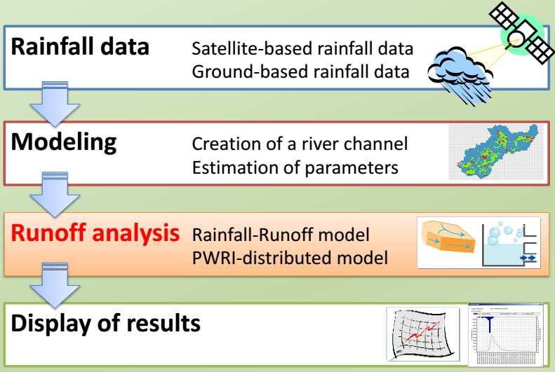sub-districts boundary. Fig. 3: The flow chart using IFAS rainfall-runoff model [3] Fig.