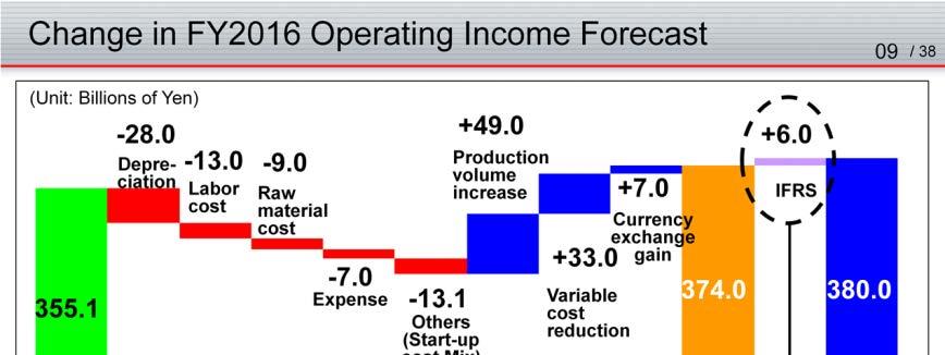 [Factors that contributed to increases or decreases in full-year forecasts for Operating Income] *Following factors based on Japanese accounting standard with IFRS impact.