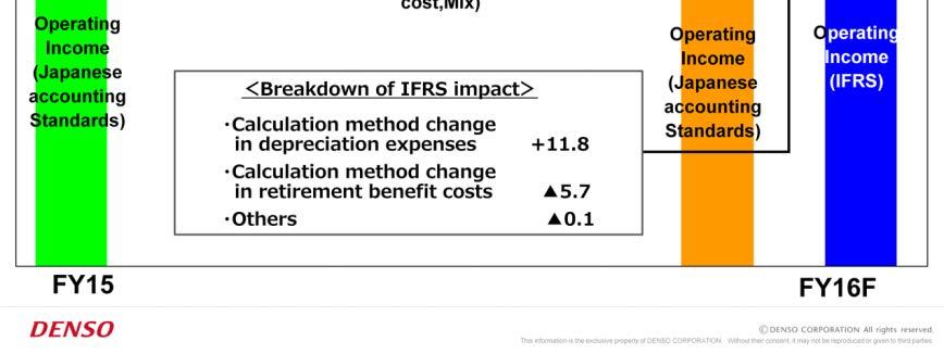 0 billion yen due to production volume increase and variable cost reduction. 6.0 billion yen is due to the impact of transition to IFRS.
