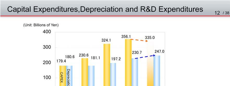 [Capital Expenditures, Depreciation and R&D Expenditures] Capital Expenditures Capital expenditure reached 356.1 billion yen, up 32.0 billion yen from the previous year.