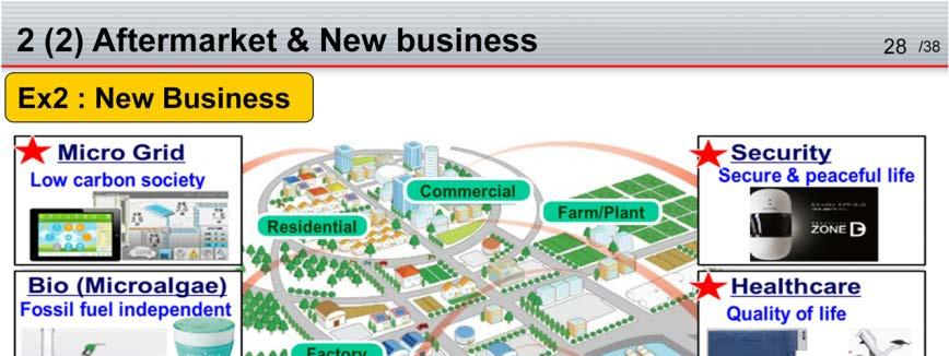 2New business We have launched business in six fields, including microgrids, security, and agriculture support