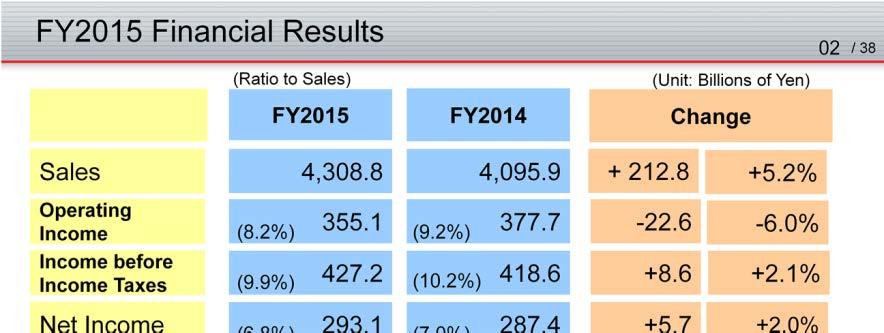 [Overview of the consolidated financial results] We posted sales of 4,308.8 billion yen, up 212.