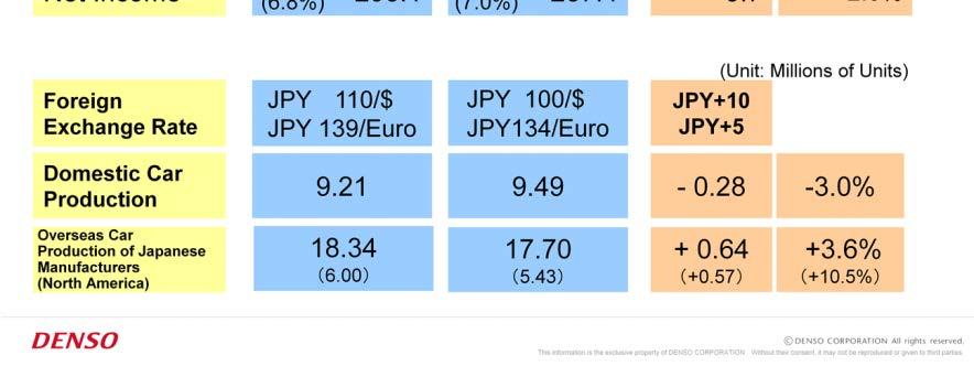 6 billion yen lower than a year ago leading the operating income ratio to 6.0%.