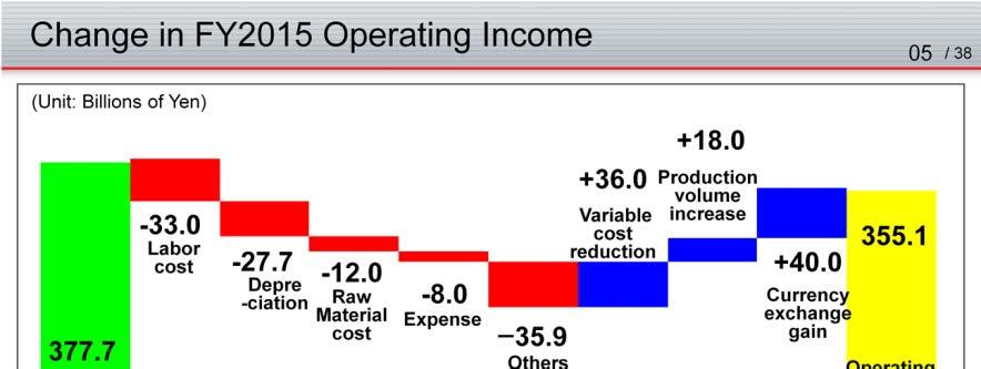 [Factors that contributed to increases or decreases in operating income] Negative factors 1) Higher labor cost: An increase of 33.