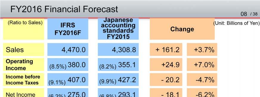[Forecasts for consolidated full-year financial forecasts] * Based on International Financial Reporting