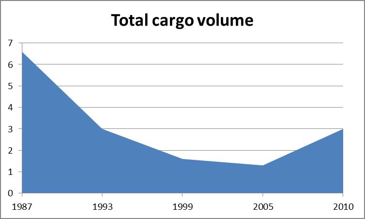 Traffic developments Fall in traffic since mid 1980s Most cargoes are not transit 25