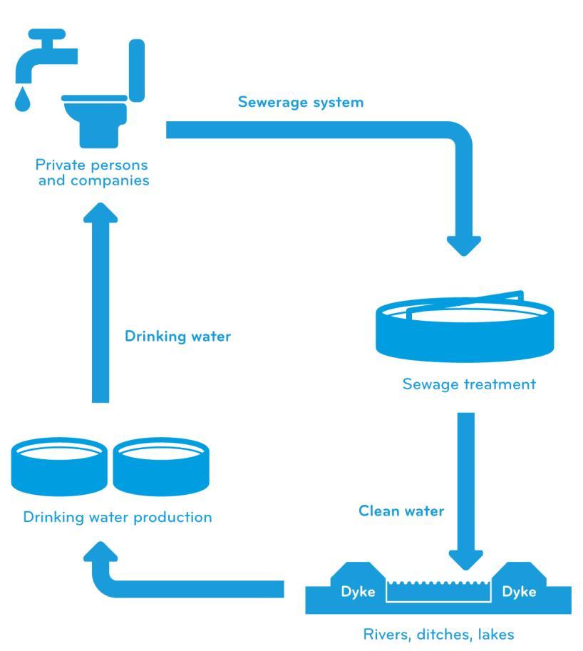Waternet works with all kinds of water Drinking