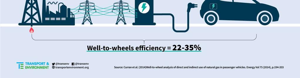 Even in the case of smaller gas engines used at farm level with an electrical efficiency of around 40% the total energy efficiency of the methane-to-electricity-to-ev is higher (27%) than for direct