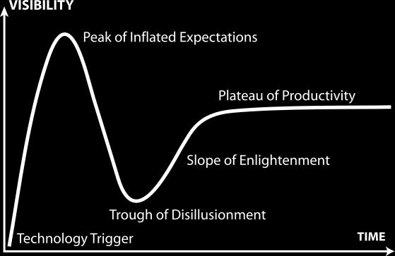 Hype cycle: the over-enthusiasm or "hype" and subsequent disappointment that typically happens with the