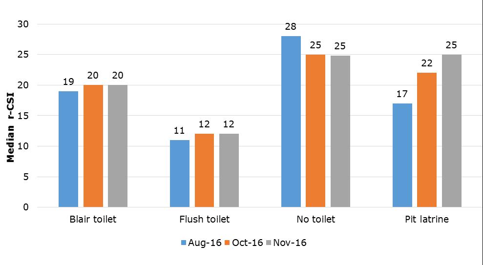 Similar to previous months, the worst-off households (those without a toilet or with pit latrines) showed significantly higher stress compared to better-off households (those with flush toilets or