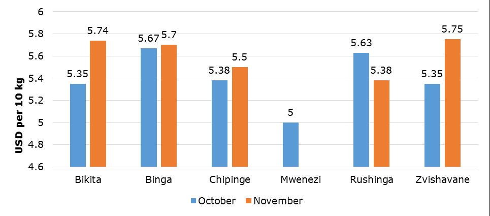 As in October, maize grain was unavailable in four of the surveyed markets, and sorghum was available in only two.