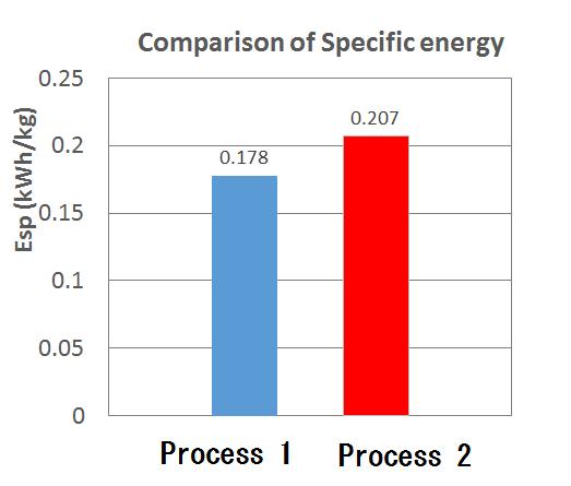 Chart 5: Comparison of specific energy Conclusion Twin screw extruder TEX series have made achievement of high torque, high speed and kept on developing its hardware.