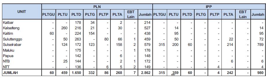 Electricity Condition of Central & East Indonesia The installed capacity of power plants owned by PLN and IPP spread across Central & Eastern Indonesia s.d. 2014 is approximately 3,842 MW, with most plants are Diesel Diesel Power Plant has several weakness : 1.