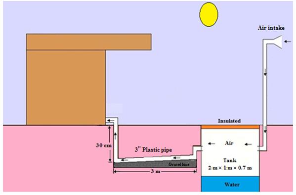 Experimental Study to Evaluate the Performance of Iraqi Passive House in Summer Season 389 mm evacuated space. Yellow coating is used to reduce absorption and increase reflection.