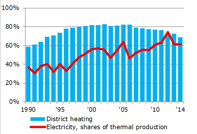 DH as Combined Heat & Power CHP-contribution to total production District heating: 69% of