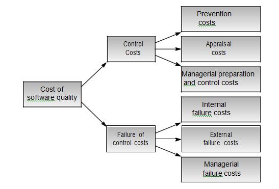 Internal failure costs include costs of correcting errors that have been detected by design reviews, software tests and acceptance tests (carried out by the customer) and completed before the