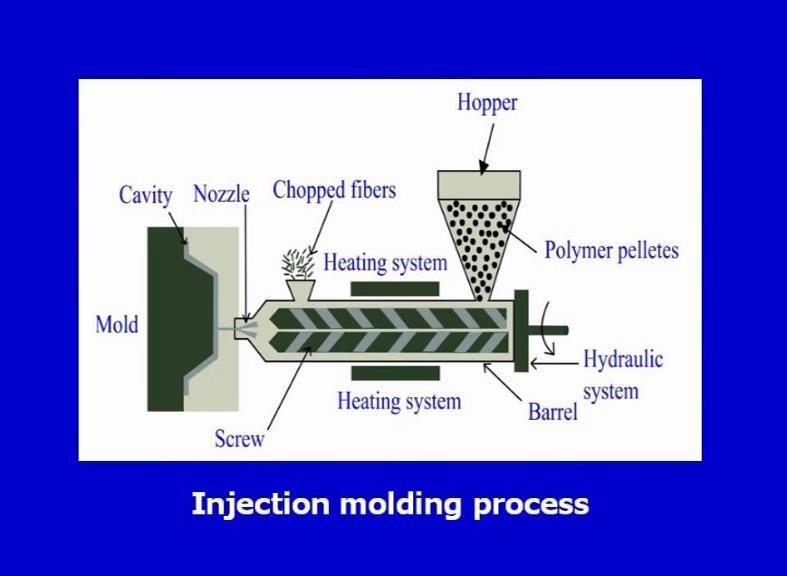 hopper only and from the hopper the from a single hopper and from there the fibers will travel with the polymer, the polymer would soften and they will travel the whole length of the barrel, finally