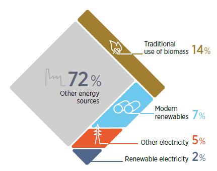 10 Heating Sector: the Cinderella of Renewables Policy Total global energy consumption for heat in 2015: More than half of final energy consumption.