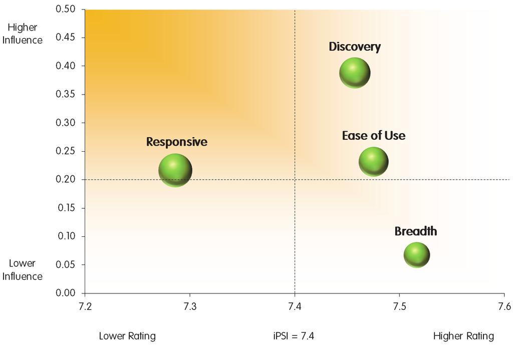 Key Drivers of Online Satisfaction for Bookers* The following Attributes together best predict overall site satisfaction for in-market visitors. Dimension Attribute Question Interactivity Responsive.